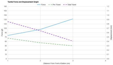 GLORIOUS Model O Force/Distances Graph