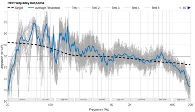 Sonos Beam (Gen 2) with Sub Mini + One SL Speakers Raw Frequency Response