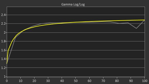 Dell U2719D Pre Gamma Curve Picture