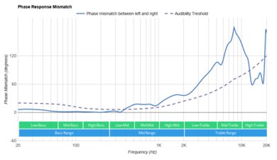 Bose QuietComfort Earbuds Truly Wireless Phase Response Mismatch
