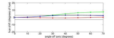 Sony A8F OLED Hue Graph