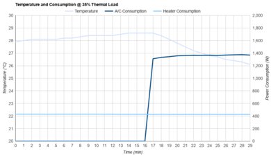 Black+Decker BPACT12HWT Consumption @ 35% Thermal Load