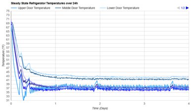 Hisense HRM260N6TSE Refrigerator Temperature Uniformity Graph
