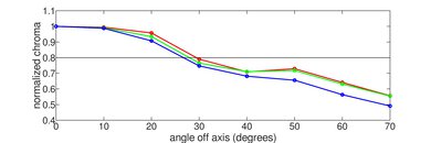 LG NANO75 2022 Chroma Graph