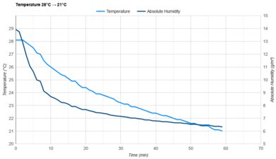 Black+Decker BPACT12HWT Temperature 28°C -> 21°C