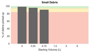 Eureka FloorRover Bare Floor Small Debris Graph