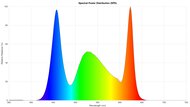 Spectral Power Distribution