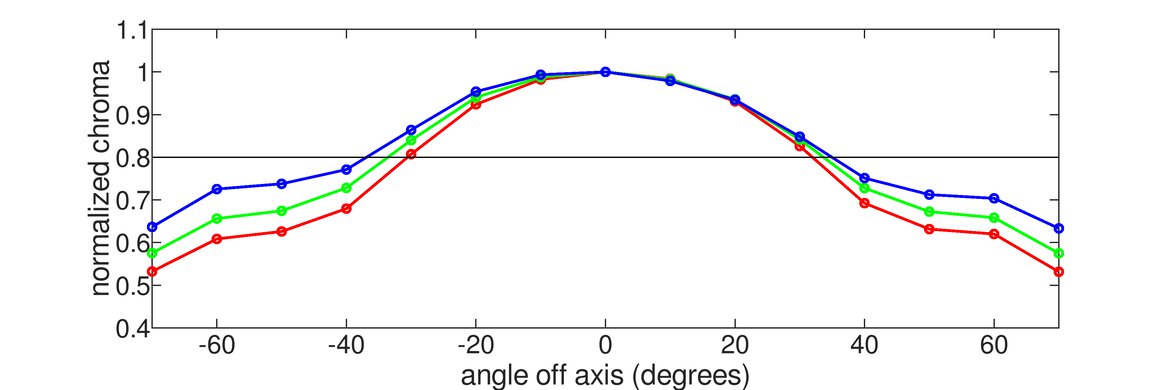 LG 38WN95C-W Vertical Chroma Graph