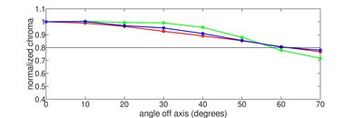 Sony A90K OLED Chroma Graph