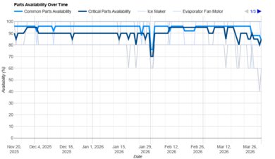 GE Profile PVD28BYNFS Parts Availability Graph