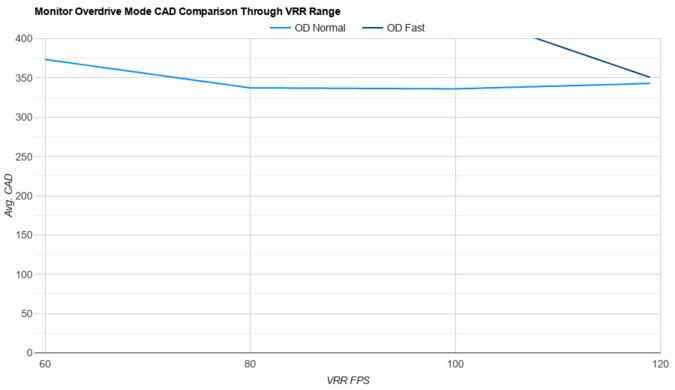Dell U3225QE OD Mode CAD Comparison