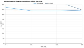Dell U3225QE OD Mode CAD Comparison