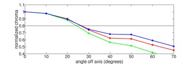 Roku Pro Series 2025 Chroma Graph