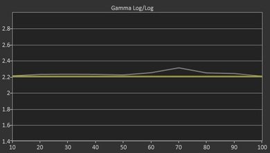 Vizio E Series 2015 Pre Gamma Curve Picture