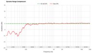 Dynamic Range Compression
