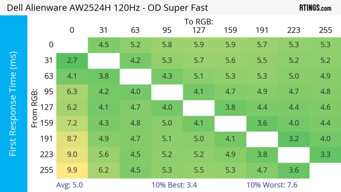 Dell Alienware AW2524H 120Hz First Response Heatmap