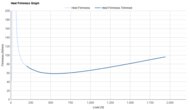 ASICS HYPER SPEED 6 Heel Firmness Graph