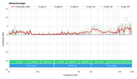 Ultimate Ears WONDERBOOM 2 Directivity Graph