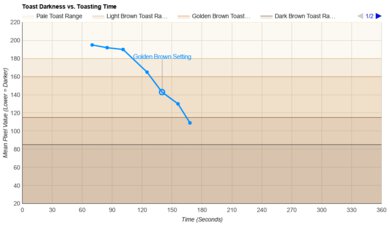 Cuisinart 4 Slice Compact CPT-142 Toasting Speed Graph