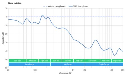 Fitbit Flyer Wireless Noise Isolation