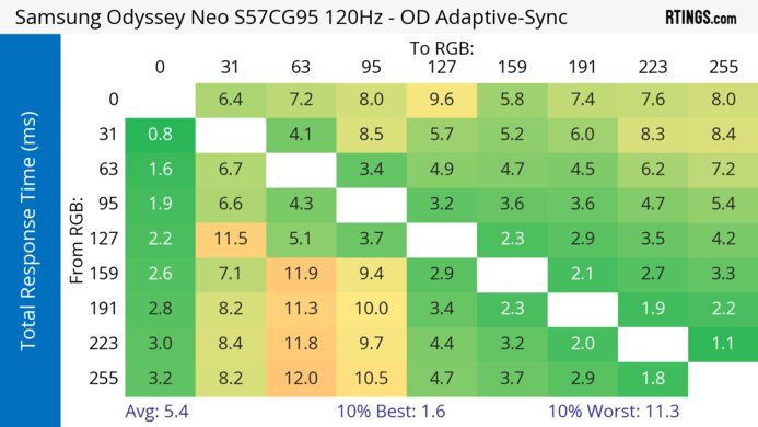 Samsung Odyssey Neo G9/G95NC S57CG95 120Hz Total Response Heatmap