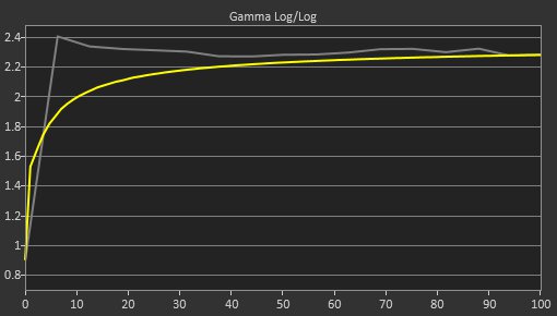 Samsung Odyssey G65B S32BG65 Pre Gamma Curve Picture