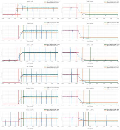 Samsung QN85B QLED Response Time Chart