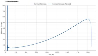 ASICS GT-2000 14 Forefoot Firmness
