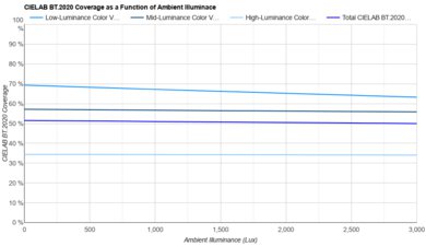 LG C5 OLED Bright Room Color Volume Graph