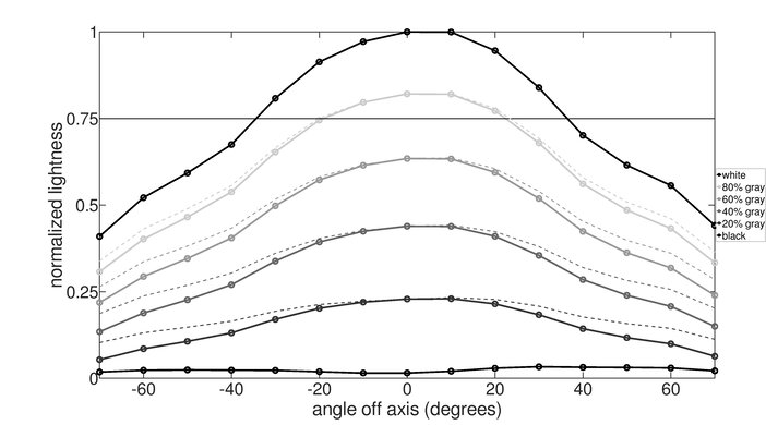 LG 27GN800-B Vertical Lightness Graph