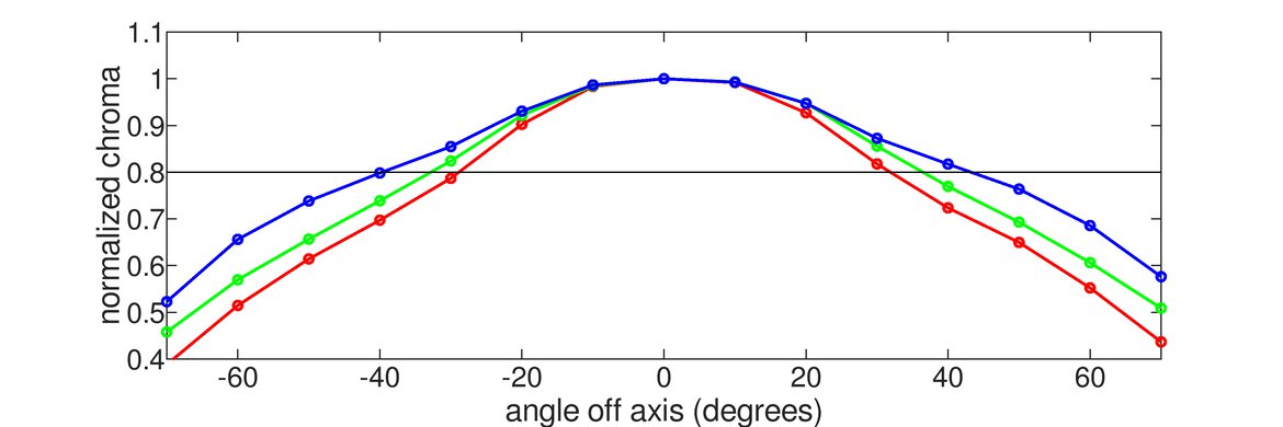 Dell Alienware AW2524H Horizontal Chroma Graph