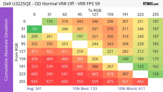 Dell U3225QE CAD Heatmap 60Hz