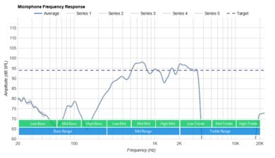 JBL Live 500BT Wireless Microphone Frequency Response