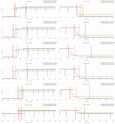 Sony X850E Response Time Chart