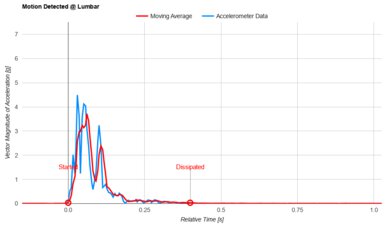DreamCloud Classic Hybrid Lumbar Motion Isolation