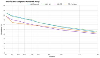 BenQ ZOWIE XL2566K VRR Compliance