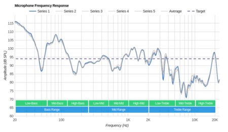 MEE audio M6 PRO Microphone Frequency Response