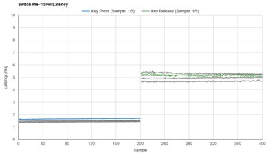 Akko V3 Cream Blue Pro Raw Data