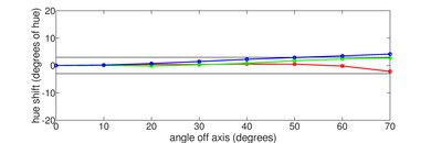 Hisense A6G Hue Graph