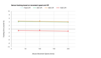 Pwnage Ultra Custom Wireless Ergo CPI Graph