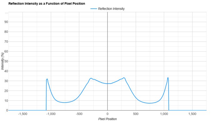 Dell Alienware AW3225DM Direct Reflections Graph