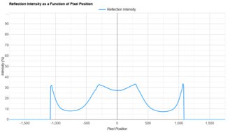 Dell Alienware AW3225DM Direct Reflections Graph