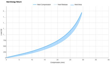 R.A.D UFO Heel Energy Return