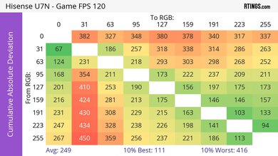 Hisense U7N CAD Heatmap 120Hz