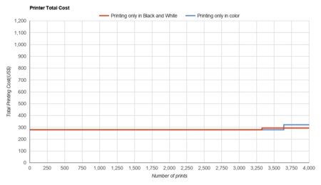 Epson EcoTank ET-4700 Printer Total Cost