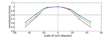 MSI Summit E16 Flip (2023) Vertical Chroma Picture