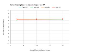 Razer DeathAdder Elite CPI Graph