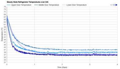 Bosch 800 Series B36CT80SNS Refrigerator Temperature Uniformity Graph