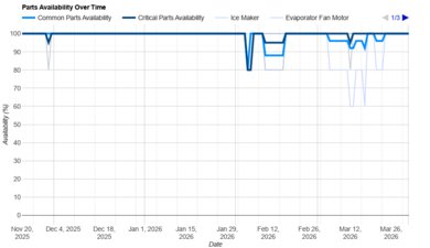 Whirlpool WRT318FZDW Parts Availability Graph