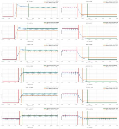 Sony BRAVIA 9 QLED Response Time Chart